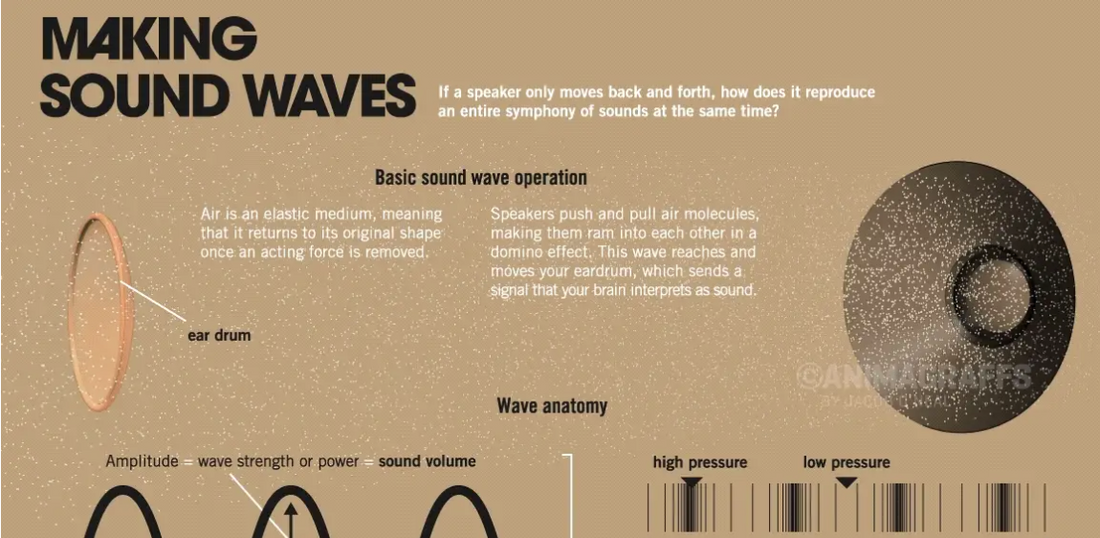 How Speakers Make Sound: Understanding Sound Waves Visually